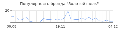 Популярность золотой шелк