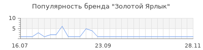 Популярность золотой ярлык