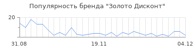 Популярность Золото Дисконт