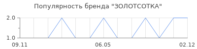 Популярность ЗОЛОТСОТКА