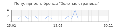 Популярность золотые страницы