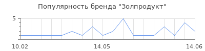 Популярность Золпродукт