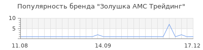 Популярность золушка амс трейдинг