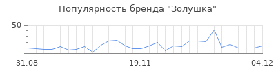 Популярность золушка