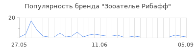 Популярность Зооателье Рибафф