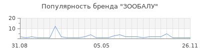 Популярность зообалу
