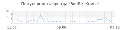 Популярность зооветкнига