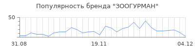 Популярность зоогурман