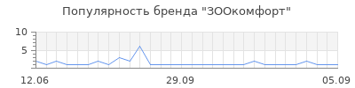 Популярность зоокомфорт