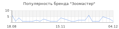 Популярность зоомастер