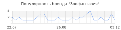 Популярность зоофантазия