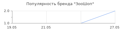 Популярность ЗооШоп