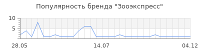 Популярность зооэкспресс