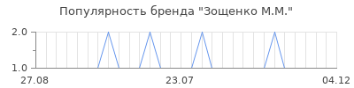 Популярность зощенко м м