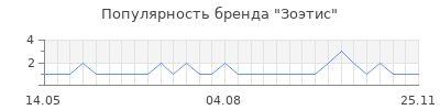 Популярность Зоэтис