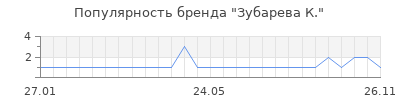Популярность зубарева к
