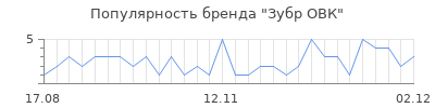 Популярность зубр овк