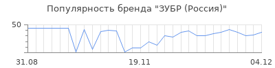 Популярность ЗУБР (Россия)