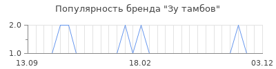 Популярность зу тамбов