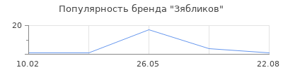 Популярность Зябликов