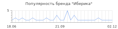 Популярность иберика