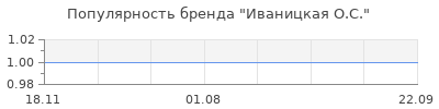 Популярность иваницкая о с
