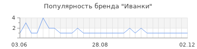 Популярность Иванки