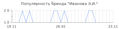 Популярность иванова э и