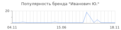 Популярность иванович ю