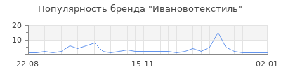 Популярность ивановотекстиль