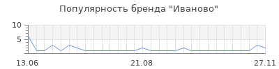 Популярность иваново