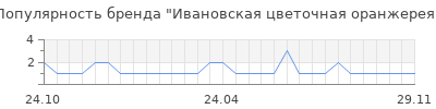 Популярность Ивановская цветочная оранжерея