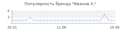 Популярность иванов а
