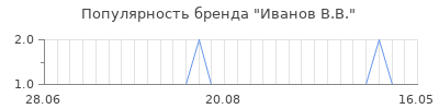 Популярность иванов в в