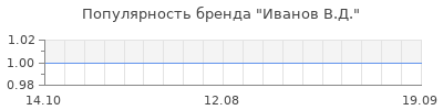 Популярность иванов в д