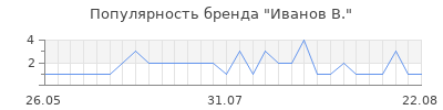Популярность иванов в