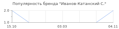 Популярность иванов катанский с