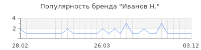 Популярность иванов н