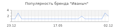 Популярность иваныч