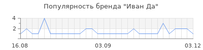 Популярность иван да