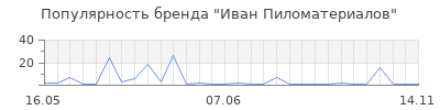 Популярность Иван Пиломатериалов