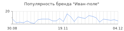 Популярность иван поле