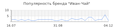 Популярность иван чай
