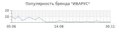 Популярность ИВАРУС