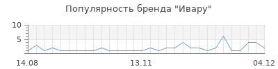Популярность ивару