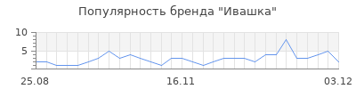 Популярность ивашка