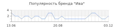 Популярность ива