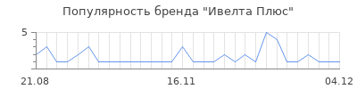 Популярность ивелта плюс
