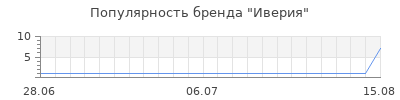 Популярность иверия