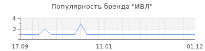 Популярность ивл